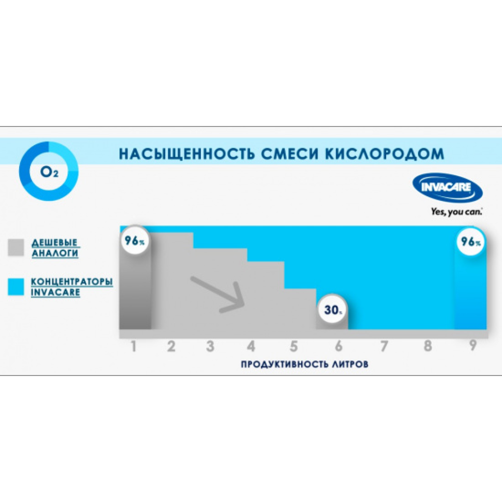 Кислородный концентратор Invacare PerfectO 2V