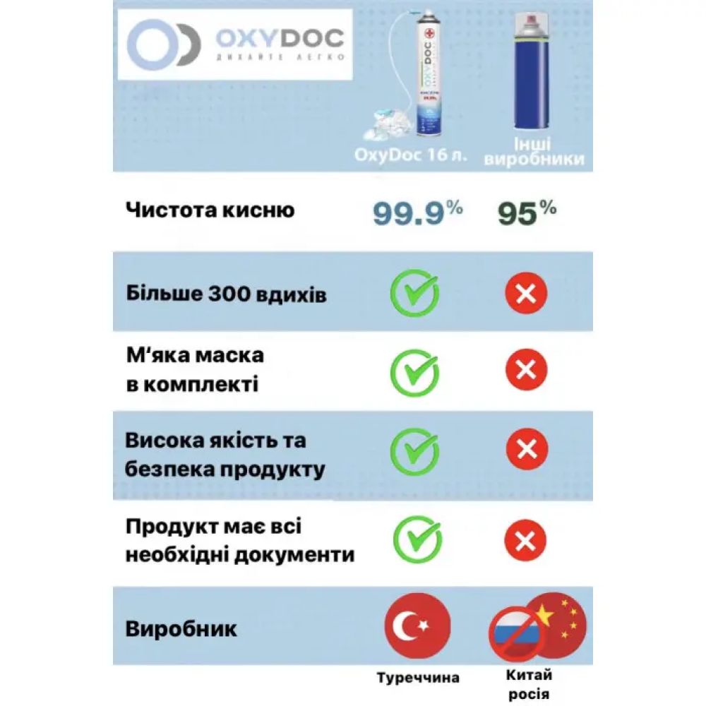 Кисневий балончик і маска Oxydoc 16 л. (20 шт.)